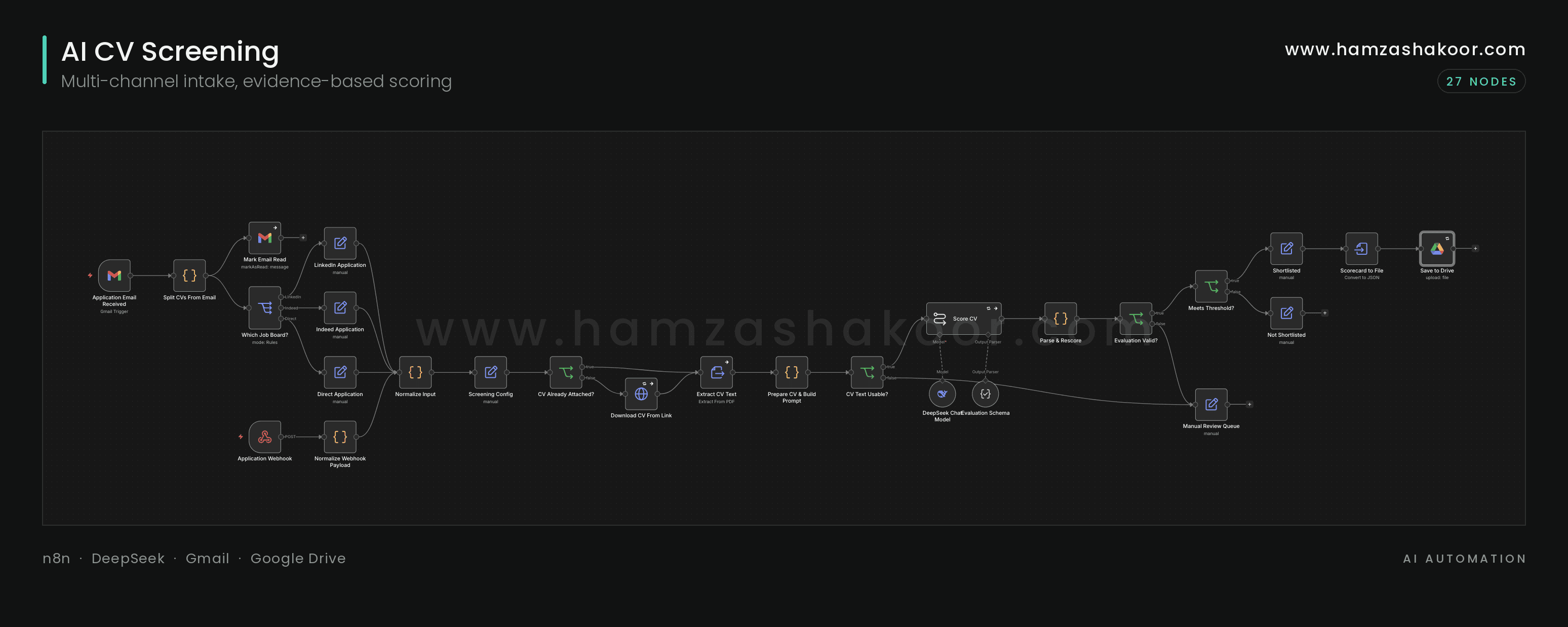 n8n workflow canvas showing 27 nodes across three intake triggers
